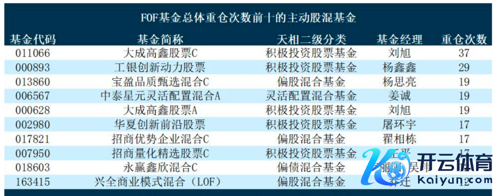 FOF基金重仓次数前十的主动股混基金；数据开头：天相TXMRT基金评价助手，狂放2024年四季度末