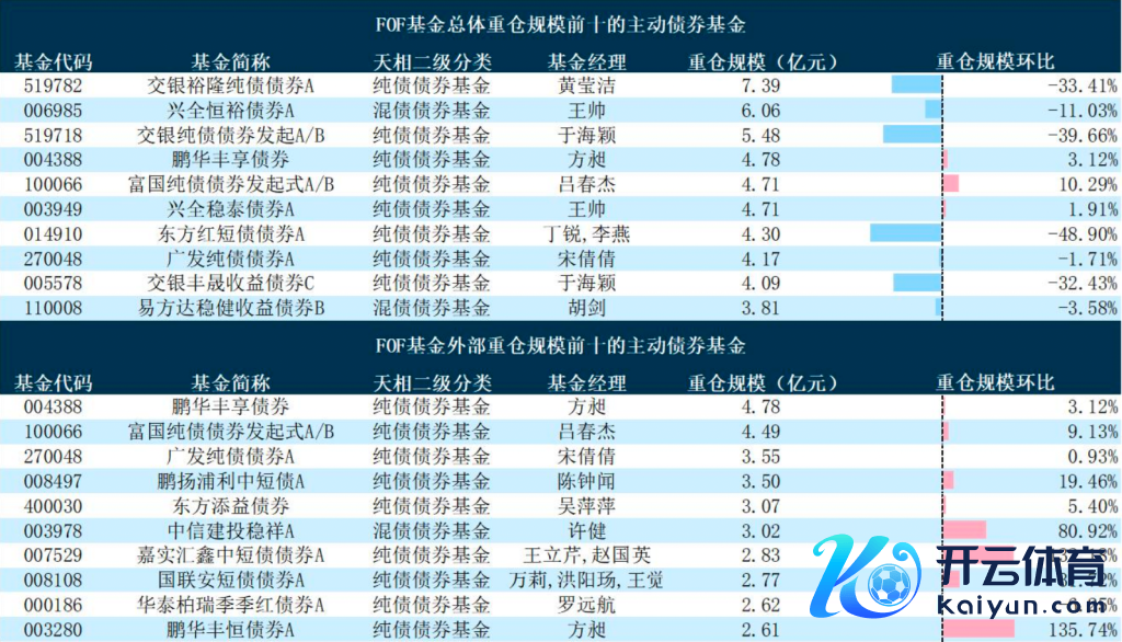 FOF基金重仓领域前十的主动债券基金；数据开头：天相TXMRT基金评价助手，狂放2024年四季度末